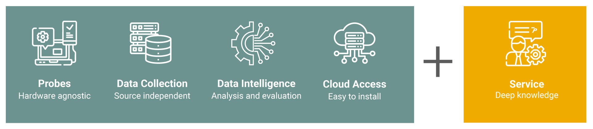 Graphic of the 7P Accelerant service offering: probes, data collection, data intelligence and cloud access, plus service
